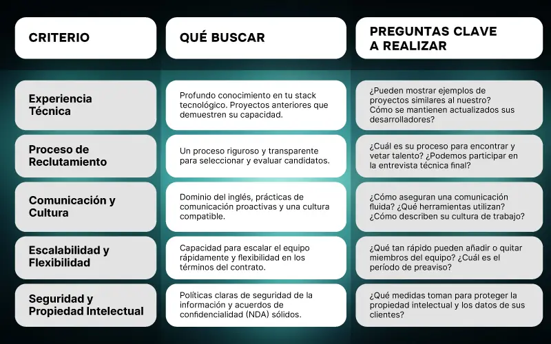 Quadro em destaque com a conclusão do artigo sobre como escolher um fornecedor nearshore como decisão estratégica de negócio, além do acesso a talentos.